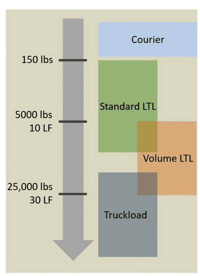 Freight classification chart with weight categories.